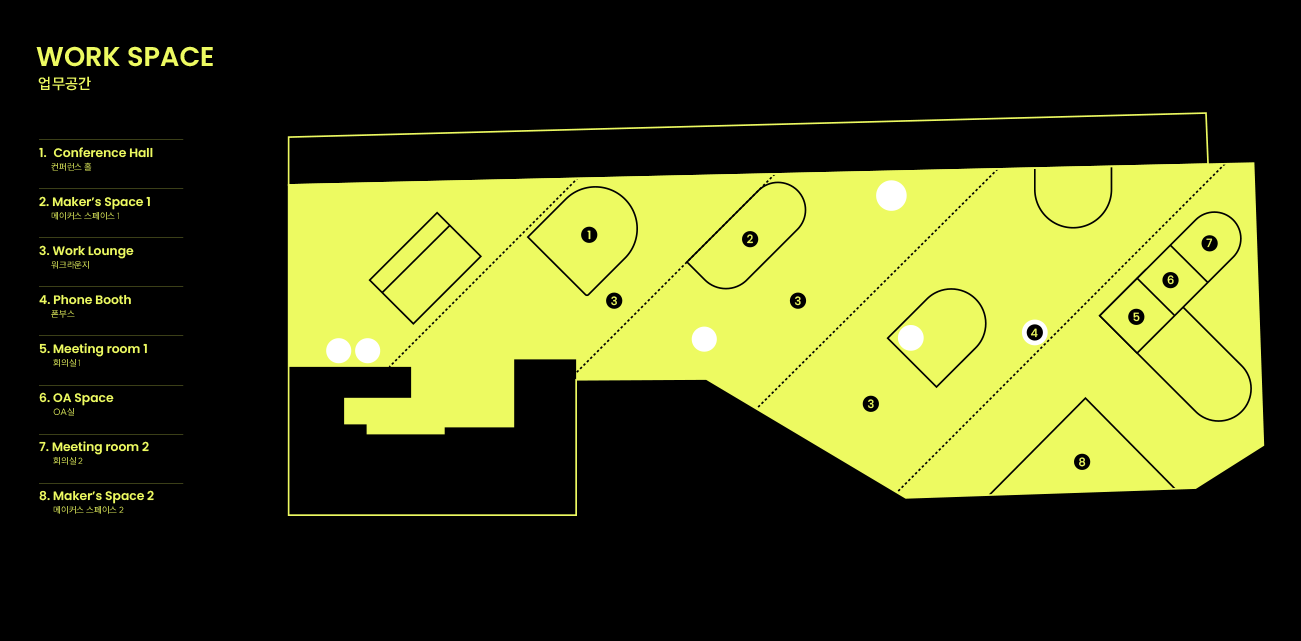 facility workspace 업무공간: 왼쪽 입구에서 시계방향으로 1. Conference Hall 컨퍼런스 홀, 2. Maker's Space1 메이커스 스페이스1, 7. Meeting room2 회의실2,6.QA Space QA실,5. Meeting room1 회의실1,  8. Maker's Space2 메이커스 스페이스2, 4. Phone Booth 폰부스, 3.Work Lounge 워크 라운지로 구성